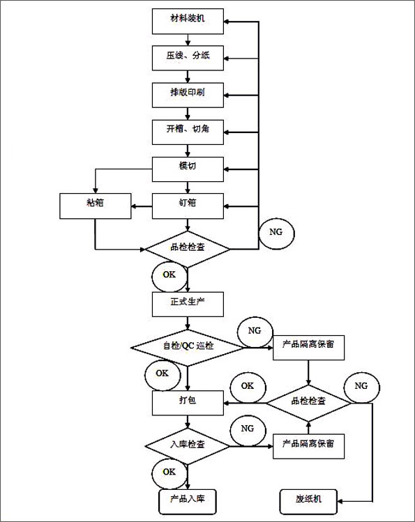 纸箱工艺流程图.jpg